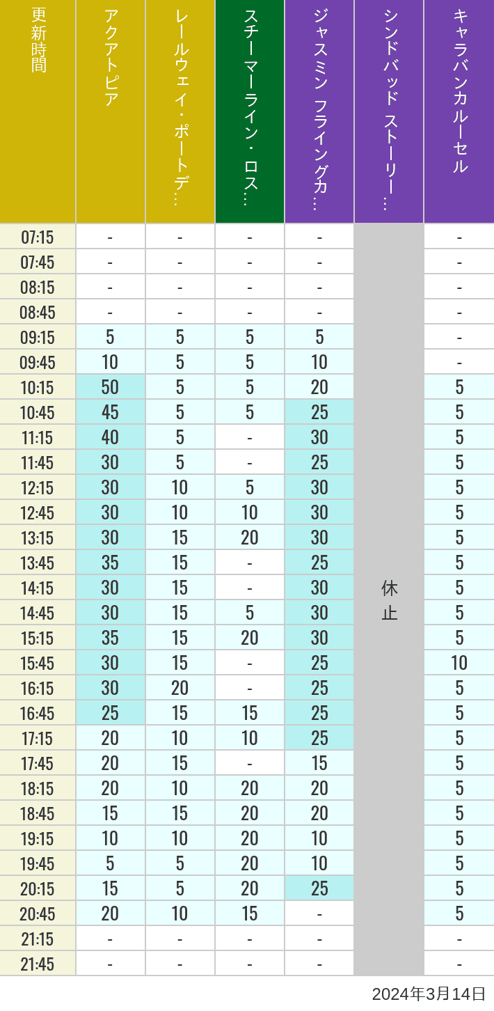 2024年3月14日（木）のアクアトピア レールウェイ・ポートディスカバリー スチーマーライン・ロストリバーデルタ ジャスミン フライングカーペット シンドバッド ストーリーブック ヴォヤッジ キャラバンカルーセルの待ち時間を7時から21時まで時間別に記録した表