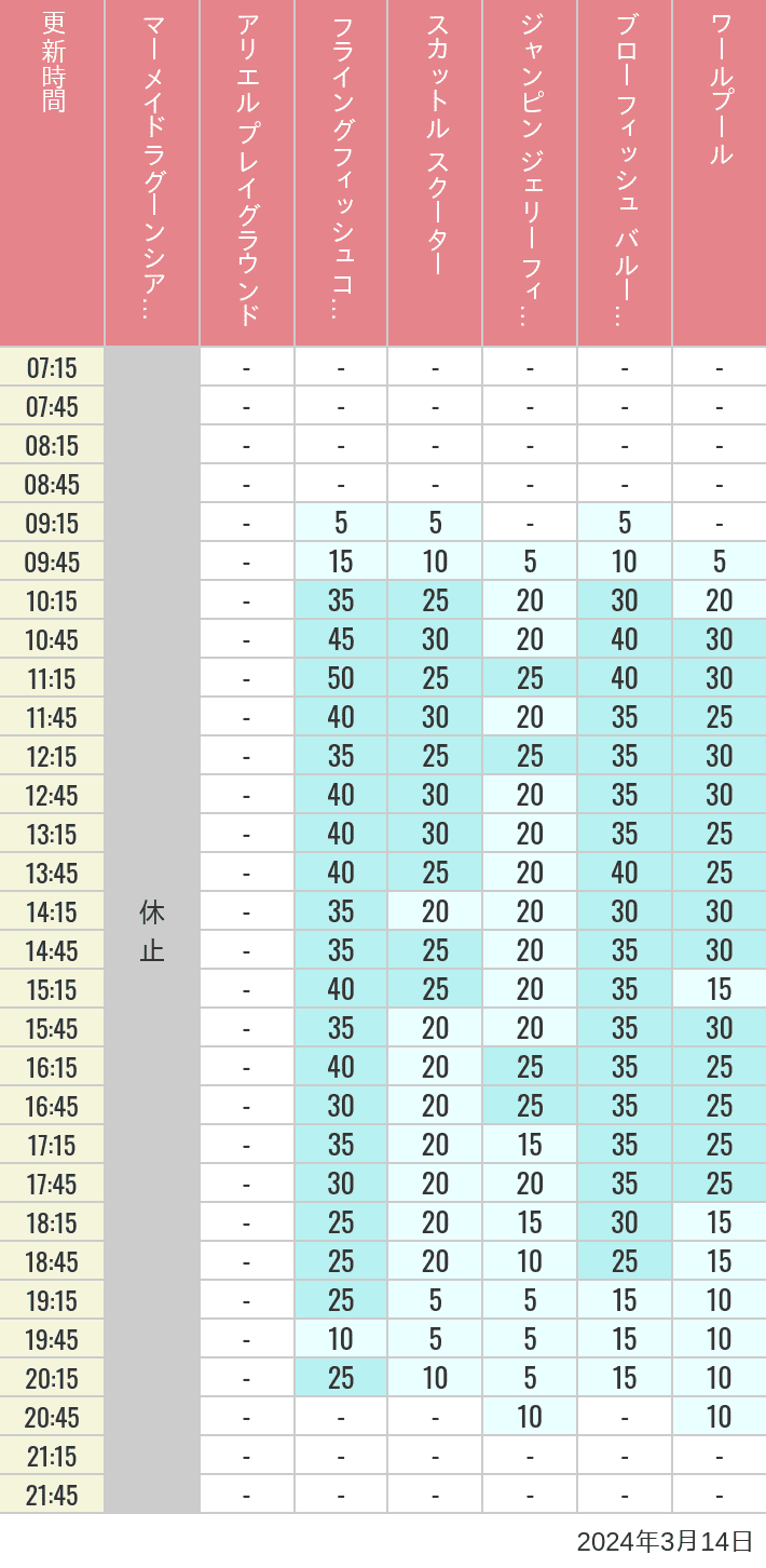 2024年3月14日（木）のマーメイドラグーンシアター アリエル プレイグラウンド フライングフィッシュコースター スカットル スクーター ジャンピン ジェリーフィッシュ ブローフィッシュ バルーンレース ワールプールの待ち時間を7時から21時まで時間別に記録した表