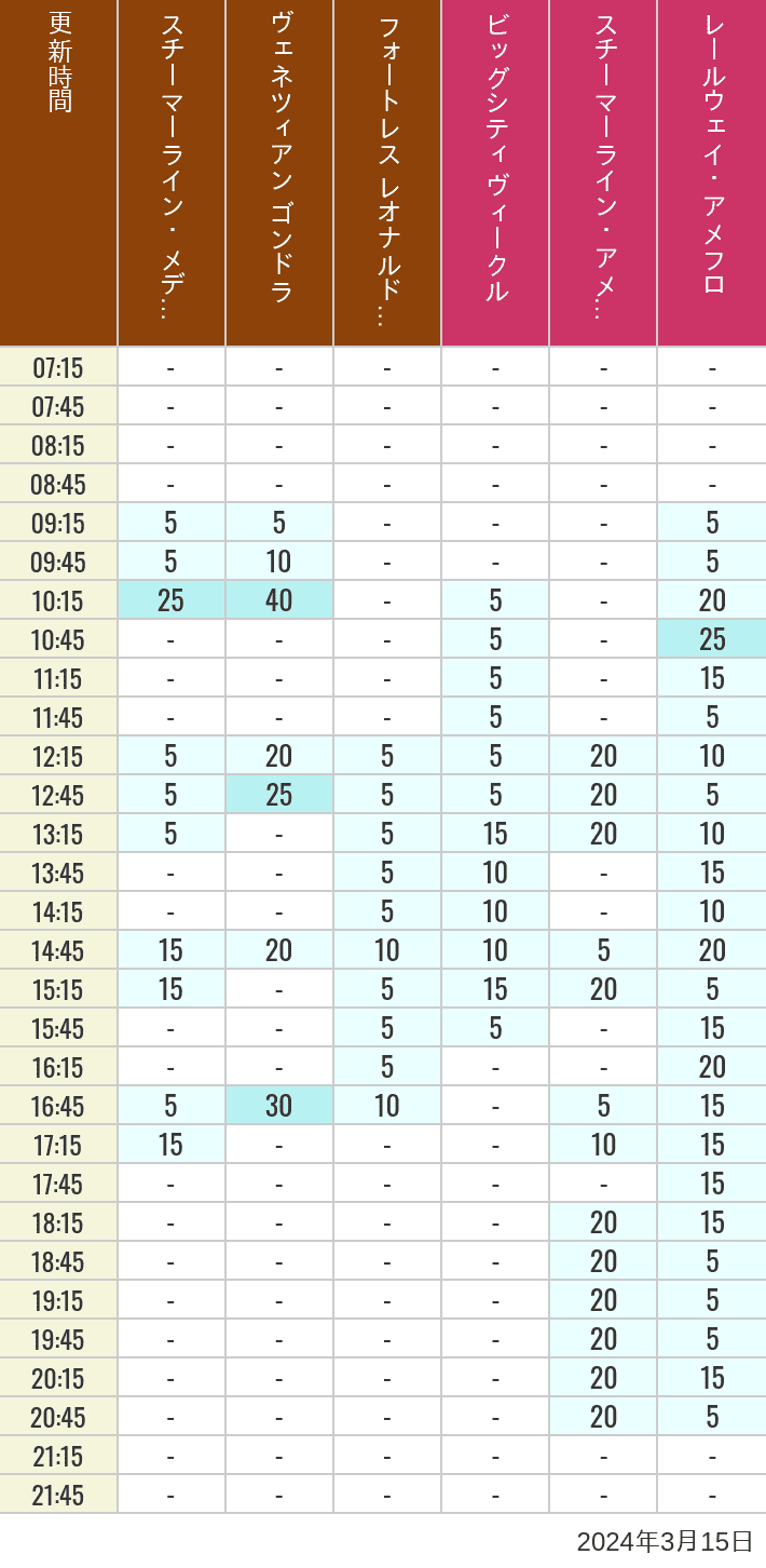 Table of wait times for Transit Steamer Line, Venetian Gondolas, Fortress Explorations, Big City Vehicles, Transit Steamer Line and Electric Railway on March 15, 2024, recorded by time from 7:00 am to 9:00 pm.