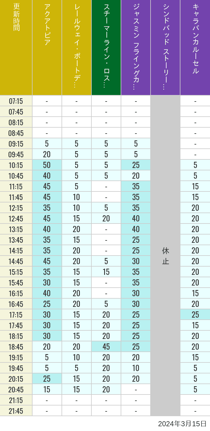 Table of wait times for Aquatopia, Electric Railway, Transit Steamer Line, Jasmine's Flying Carpets, Sindbad's Storybook Voyage and Caravan Carousel on March 15, 2024, recorded by time from 7:00 am to 9:00 pm.