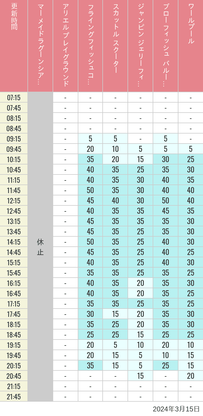 Table of wait times for Mermaid Lagoon ', Ariel's Playground, Flying Fish Coaster, Scuttle's Scooters, Jumpin' Jellyfish, Balloon Race and The Whirlpool on March 15, 2024, recorded by time from 7:00 am to 9:00 pm.