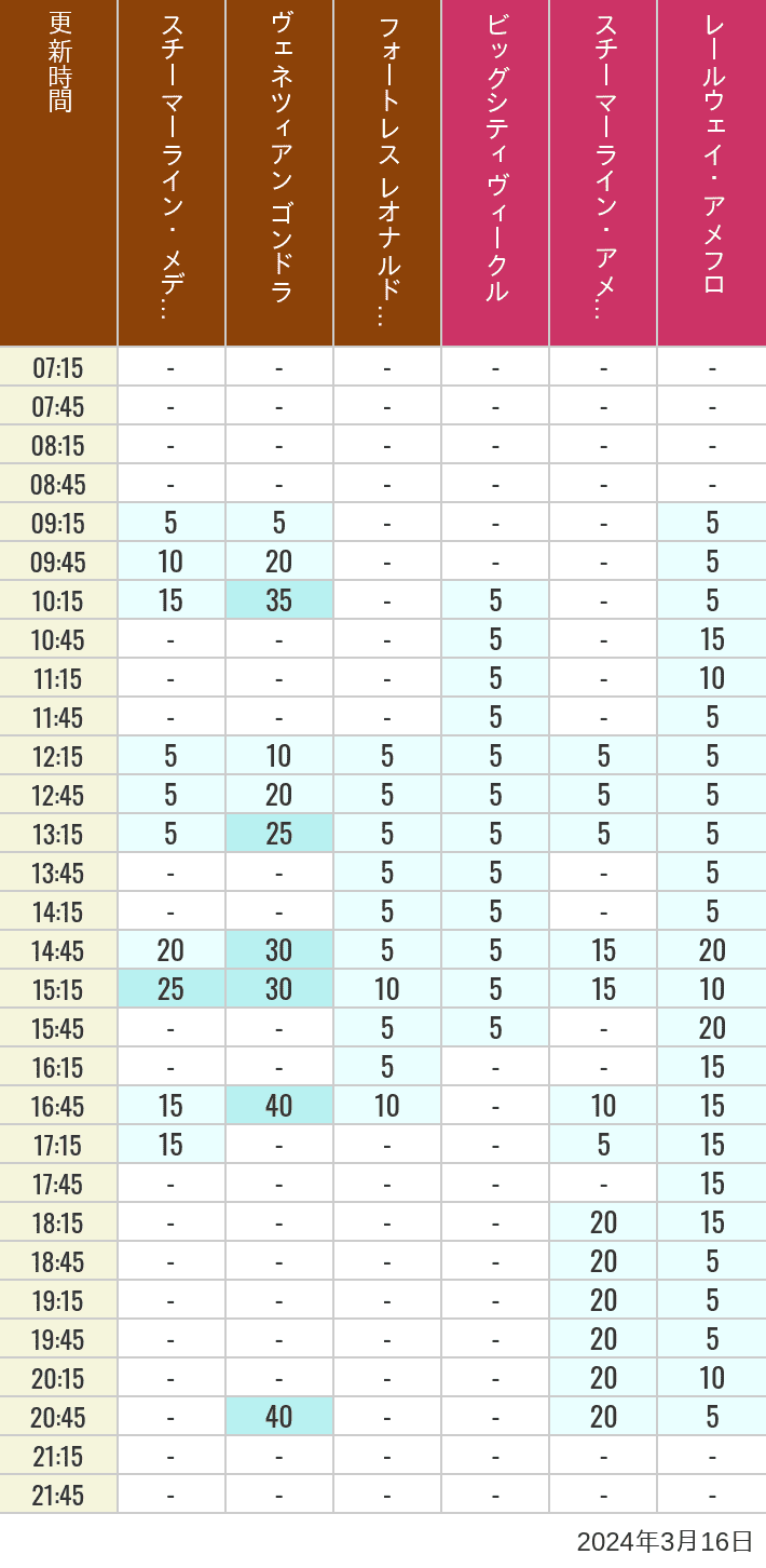 Table of wait times for Transit Steamer Line, Venetian Gondolas, Fortress Explorations, Big City Vehicles, Transit Steamer Line and Electric Railway on March 16, 2024, recorded by time from 7:00 am to 9:00 pm.