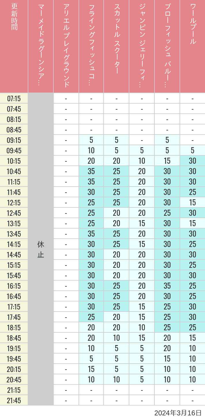 Table of wait times for Mermaid Lagoon ', Ariel's Playground, Flying Fish Coaster, Scuttle's Scooters, Jumpin' Jellyfish, Balloon Race and The Whirlpool on March 16, 2024, recorded by time from 7:00 am to 9:00 pm.