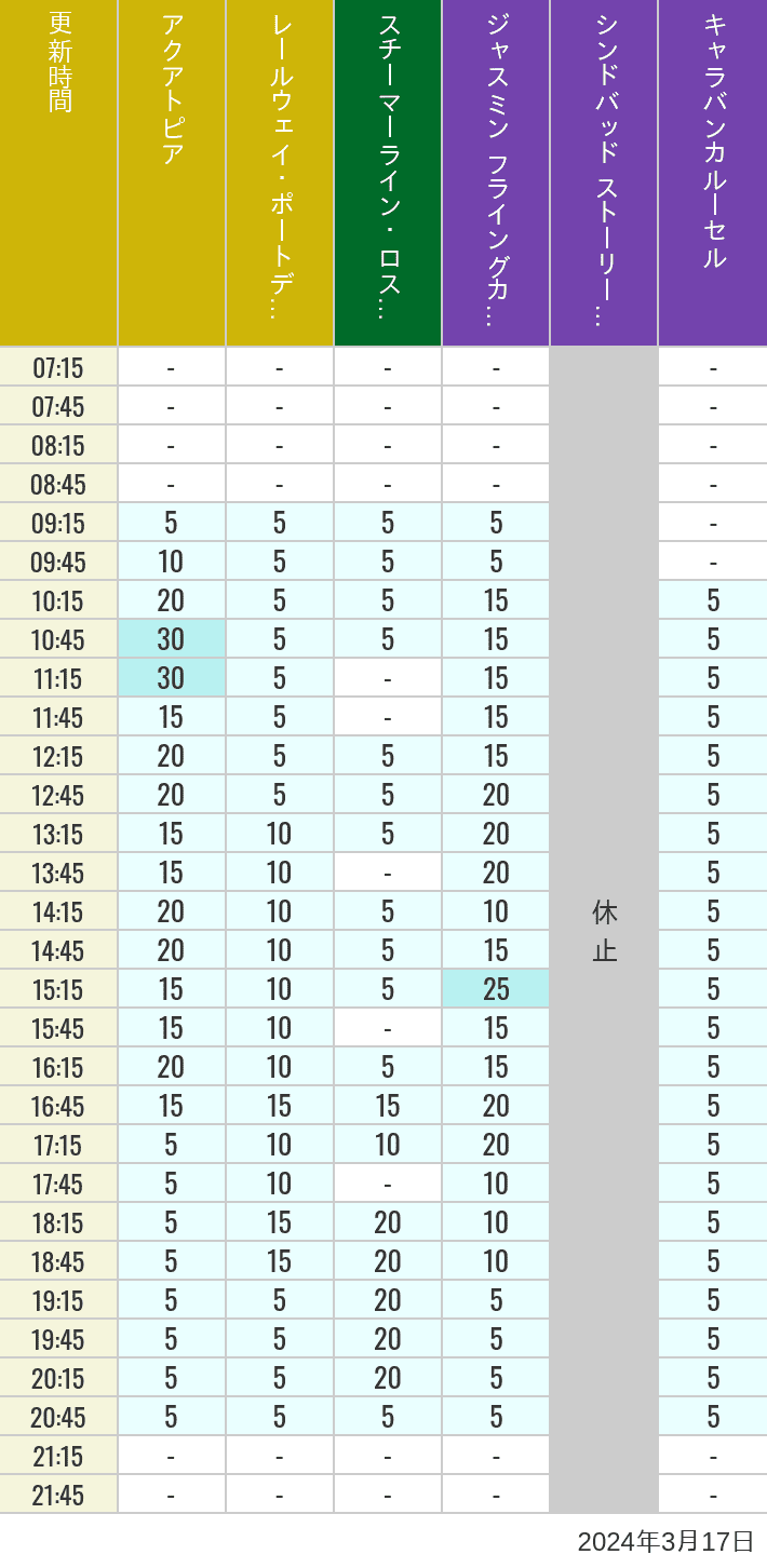 Table of wait times for Aquatopia, Electric Railway, Transit Steamer Line, Jasmine's Flying Carpets, Sindbad's Storybook Voyage and Caravan Carousel on March 17, 2024, recorded by time from 7:00 am to 9:00 pm.