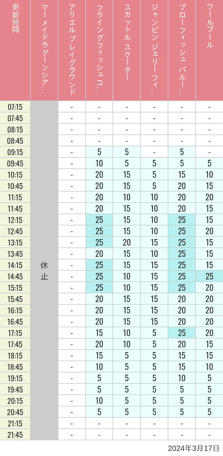 Table of wait times for Mermaid Lagoon ', Ariel's Playground, Flying Fish Coaster, Scuttle's Scooters, Jumpin' Jellyfish, Balloon Race and The Whirlpool on March 17, 2024, recorded by time from 7:00 am to 9:00 pm.
