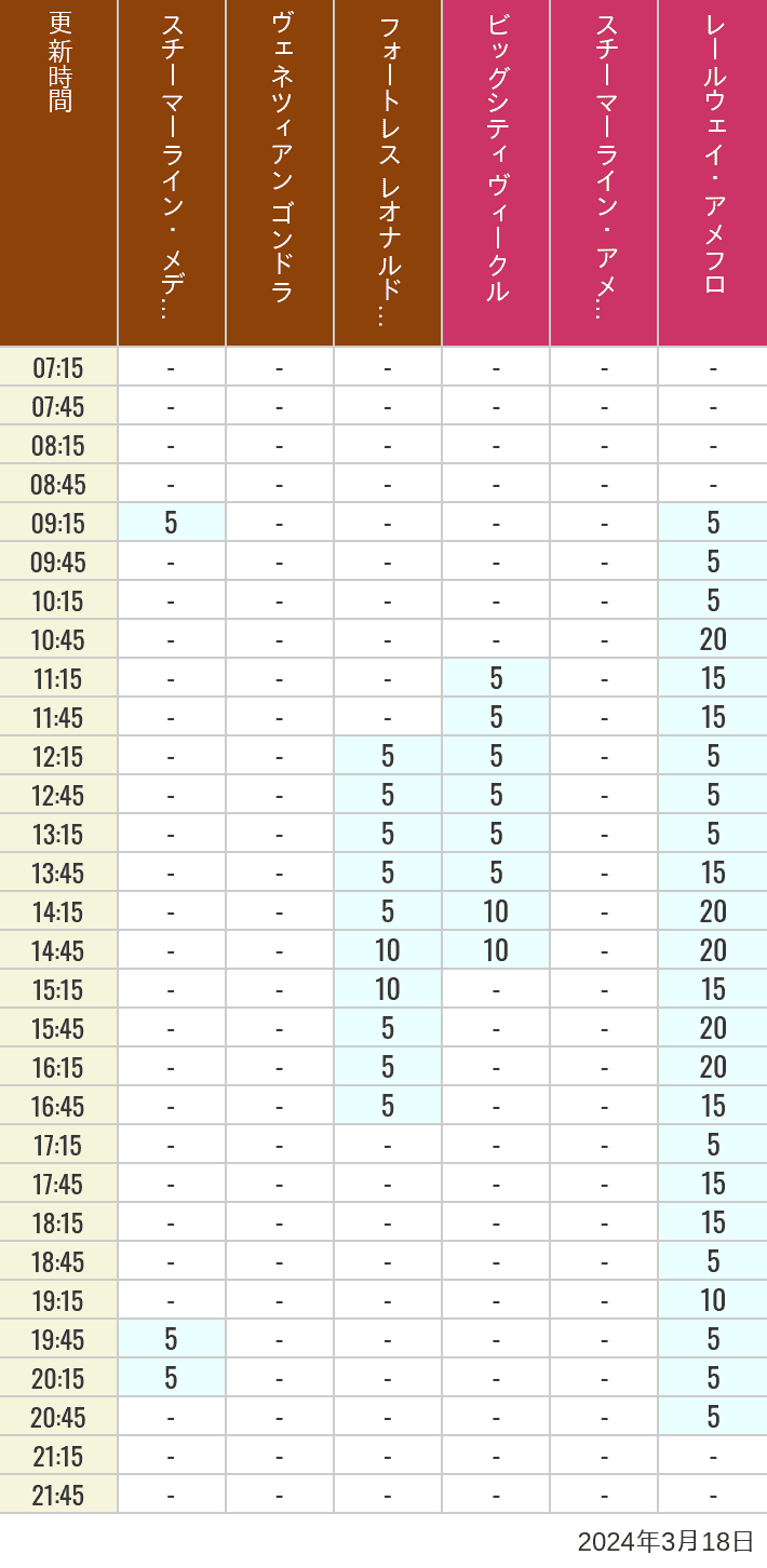 Table of wait times for Transit Steamer Line, Venetian Gondolas, Fortress Explorations, Big City Vehicles, Transit Steamer Line and Electric Railway on March 18, 2024, recorded by time from 7:00 am to 9:00 pm.