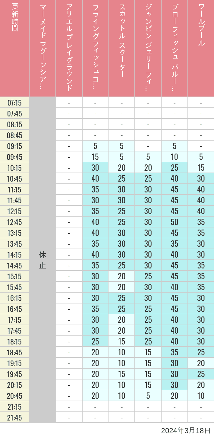 Table of wait times for Mermaid Lagoon ', Ariel's Playground, Flying Fish Coaster, Scuttle's Scooters, Jumpin' Jellyfish, Balloon Race and The Whirlpool on March 18, 2024, recorded by time from 7:00 am to 9:00 pm.