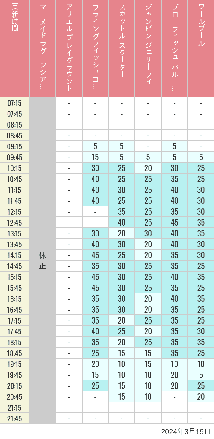 Table of wait times for Mermaid Lagoon ', Ariel's Playground, Flying Fish Coaster, Scuttle's Scooters, Jumpin' Jellyfish, Balloon Race and The Whirlpool on March 19, 2024, recorded by time from 7:00 am to 9:00 pm.