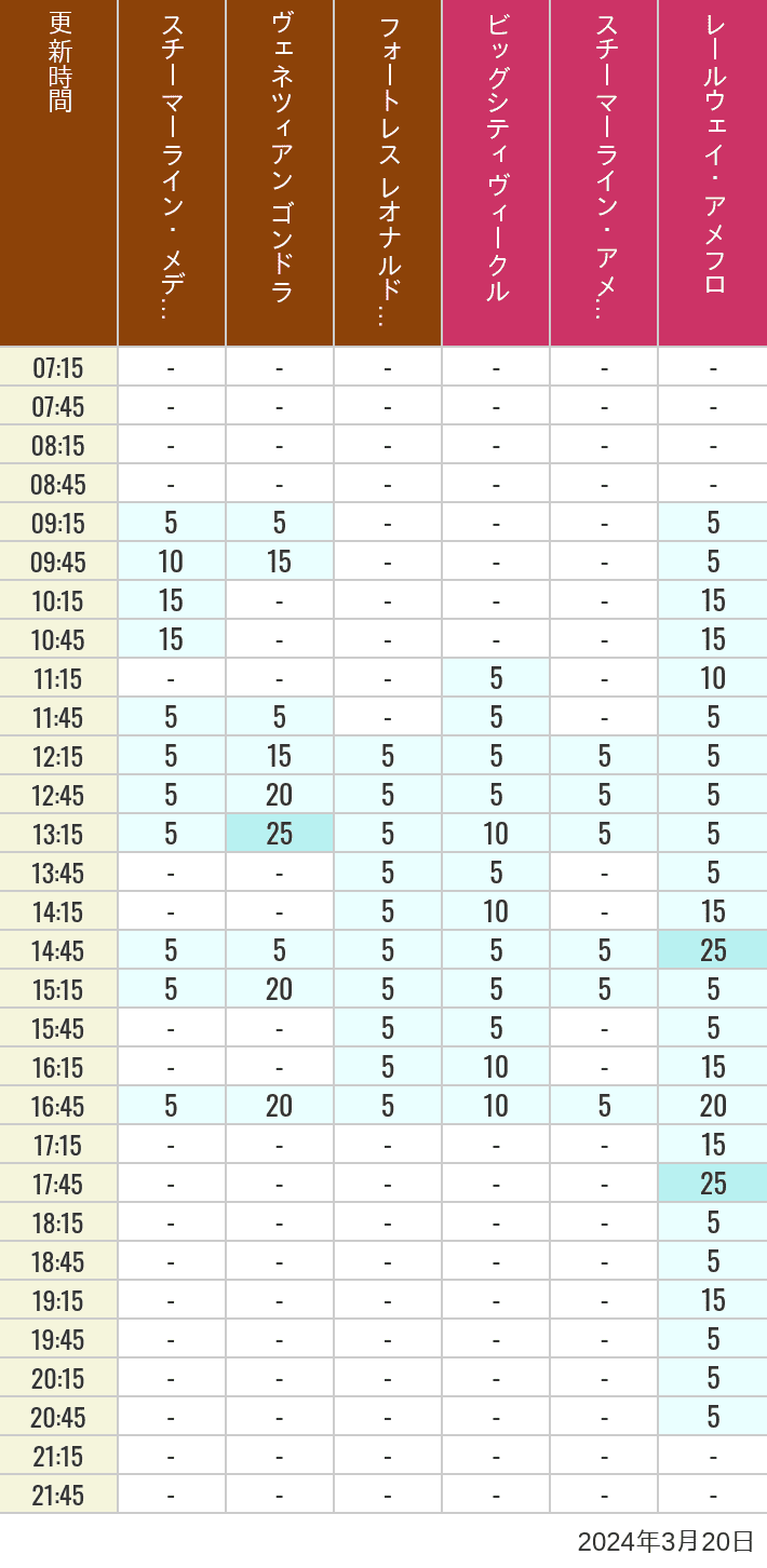 Table of wait times for Transit Steamer Line, Venetian Gondolas, Fortress Explorations, Big City Vehicles, Transit Steamer Line and Electric Railway on March 20, 2024, recorded by time from 7:00 am to 9:00 pm.