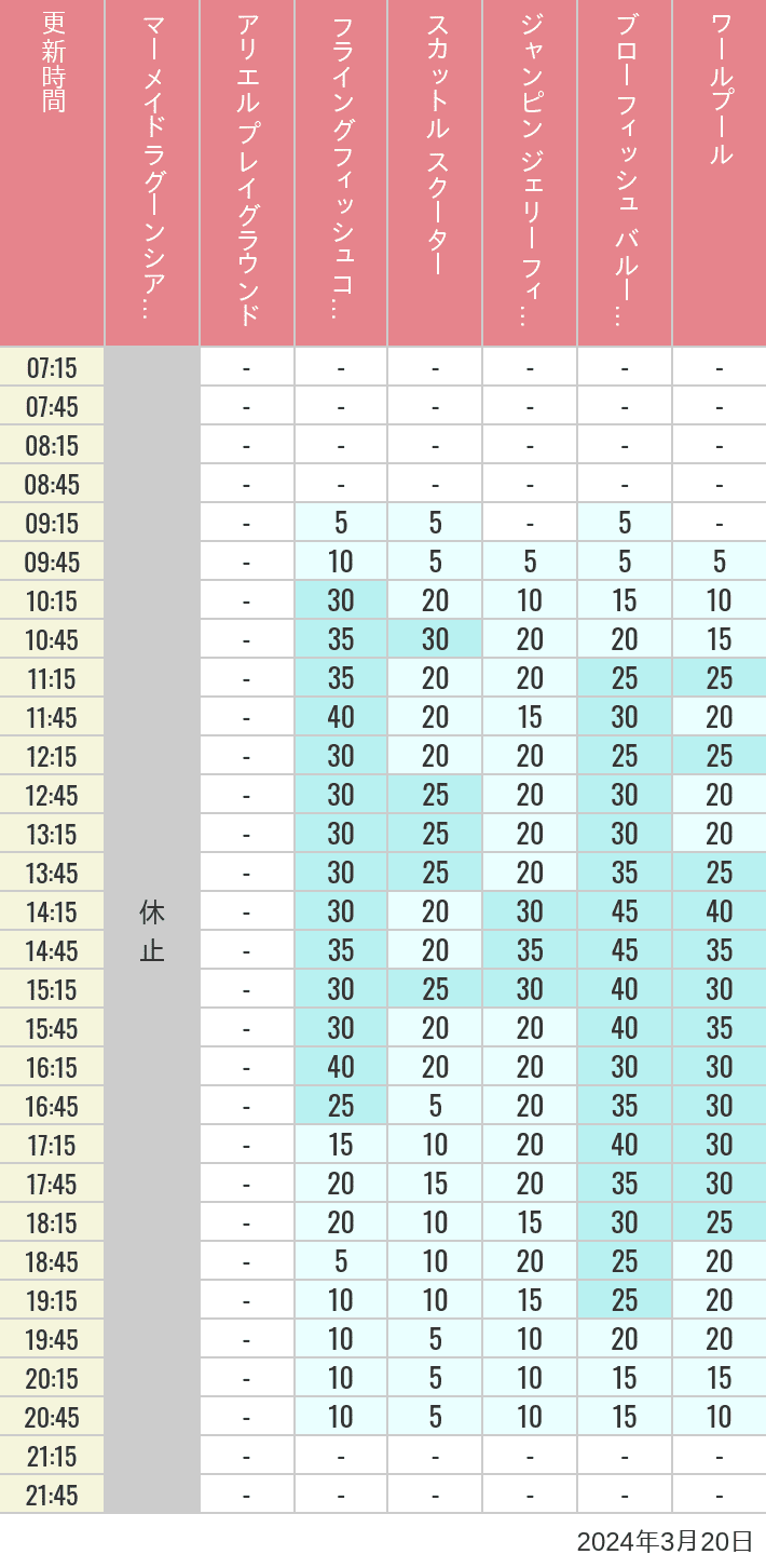Table of wait times for Mermaid Lagoon ', Ariel's Playground, Flying Fish Coaster, Scuttle's Scooters, Jumpin' Jellyfish, Balloon Race and The Whirlpool on March 20, 2024, recorded by time from 7:00 am to 9:00 pm.