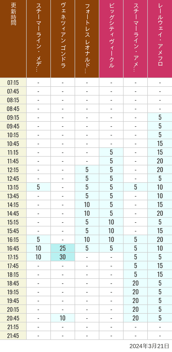 Table of wait times for Transit Steamer Line, Venetian Gondolas, Fortress Explorations, Big City Vehicles, Transit Steamer Line and Electric Railway on March 21, 2024, recorded by time from 7:00 am to 9:00 pm.
