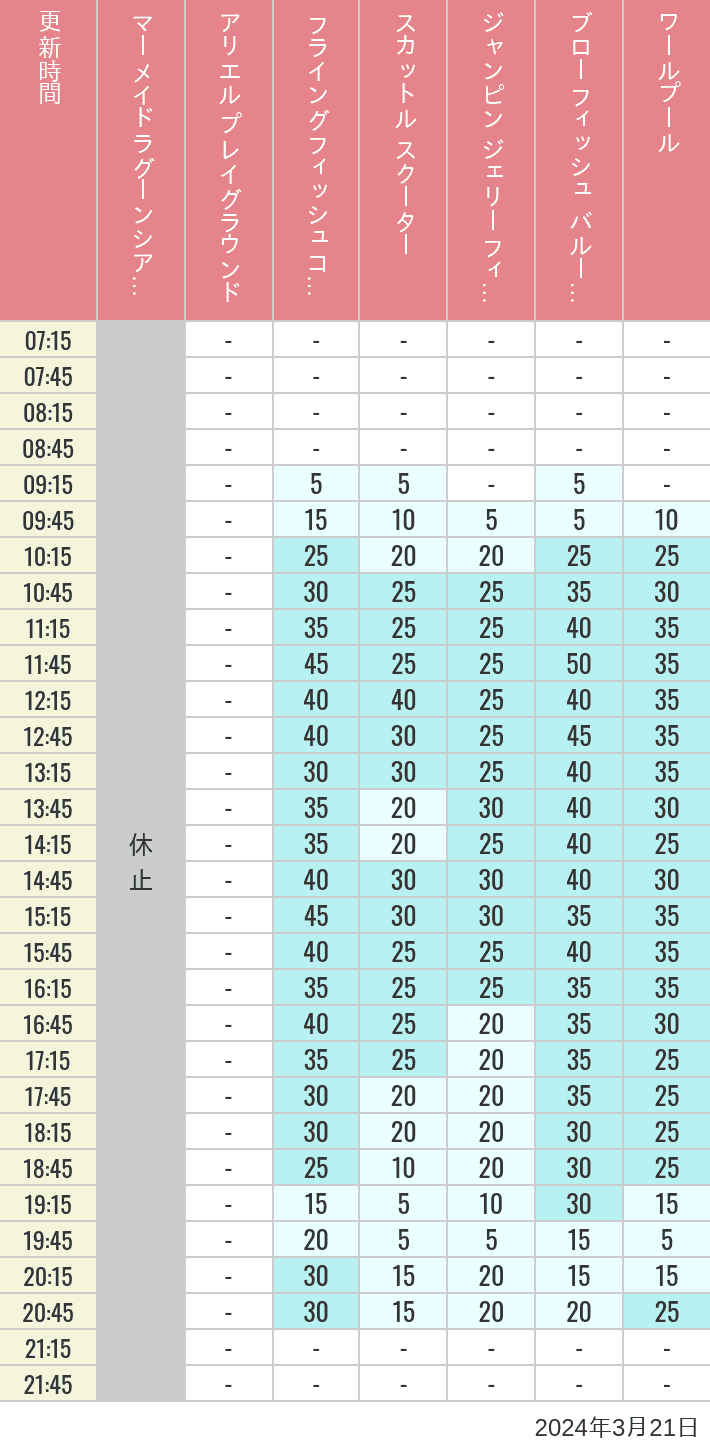 Table of wait times for Mermaid Lagoon ', Ariel's Playground, Flying Fish Coaster, Scuttle's Scooters, Jumpin' Jellyfish, Balloon Race and The Whirlpool on March 21, 2024, recorded by time from 7:00 am to 9:00 pm.
