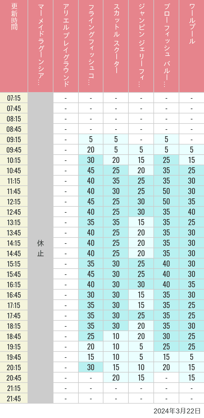Table of wait times for Mermaid Lagoon ', Ariel's Playground, Flying Fish Coaster, Scuttle's Scooters, Jumpin' Jellyfish, Balloon Race and The Whirlpool on March 22, 2024, recorded by time from 7:00 am to 9:00 pm.