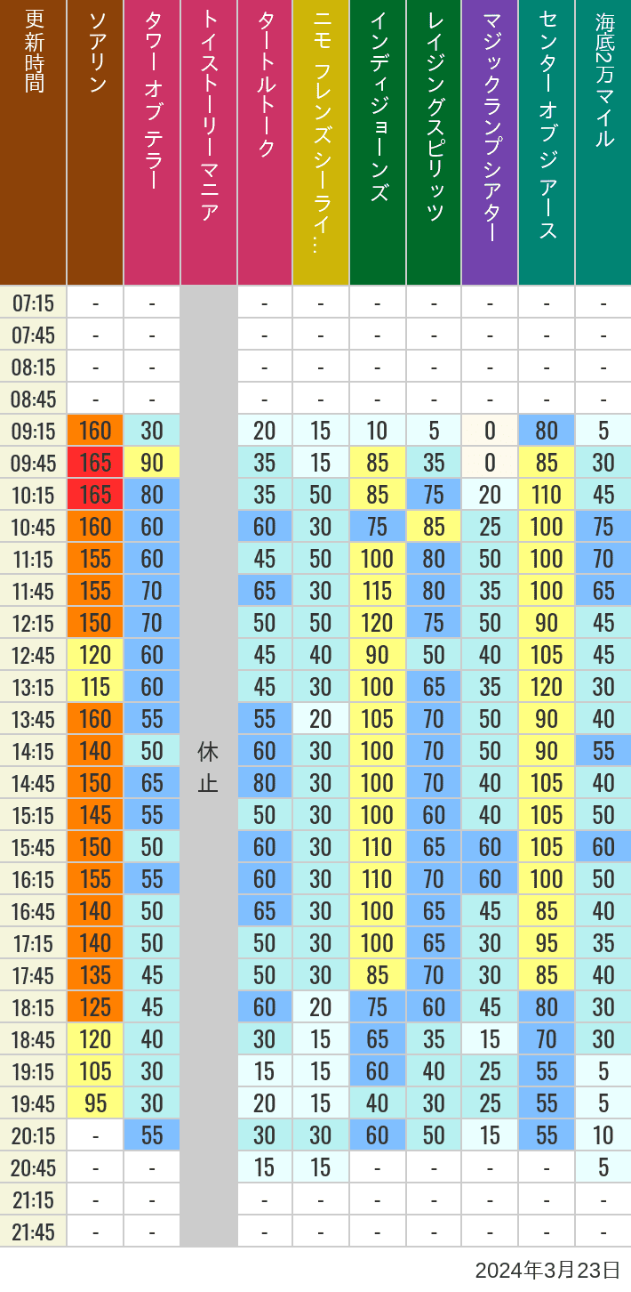 Table of wait times for Soaring, Tower of Terror, Toy Story Mania, Turtle Talk, Nemo & Friends SeaRider, Indiana Jones Adventure, Raging Spirits, The Magic Lamp, Center of the Earth and 20,000 Leagues Under the Sea on March 23, 2024, recorded by time from 7:00 am to 9:00 pm.