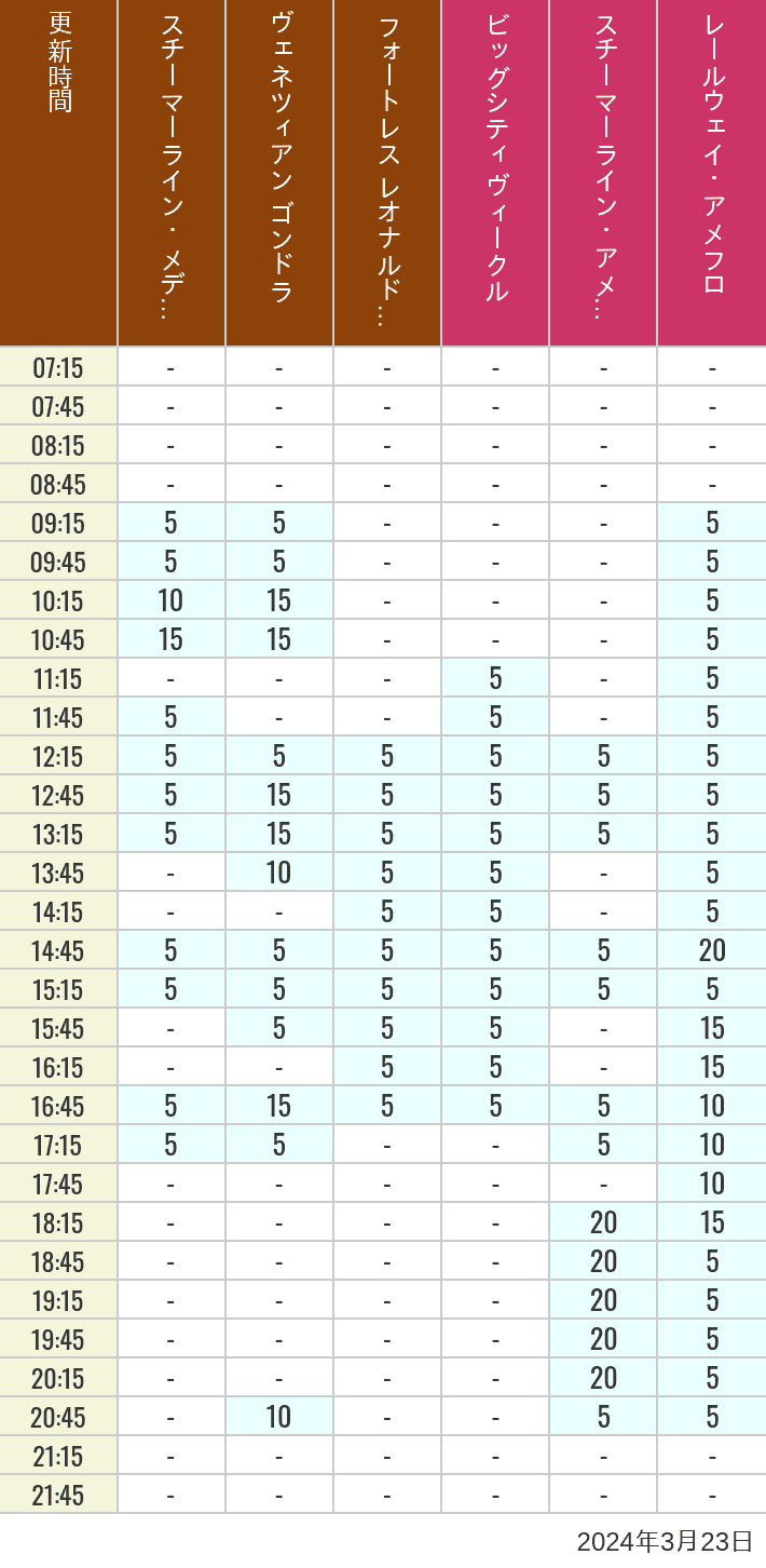Table of wait times for Transit Steamer Line, Venetian Gondolas, Fortress Explorations, Big City Vehicles, Transit Steamer Line and Electric Railway on March 23, 2024, recorded by time from 7:00 am to 9:00 pm.