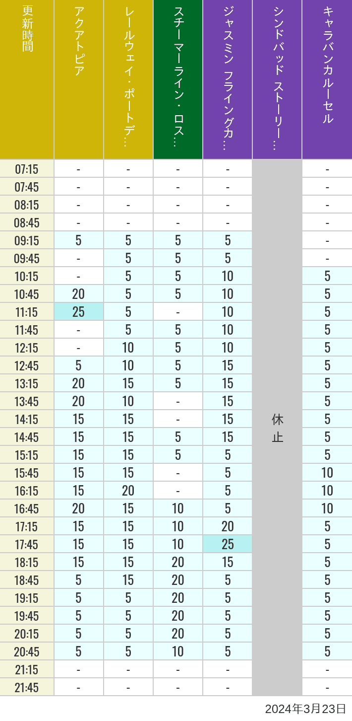 Table of wait times for Aquatopia, Electric Railway, Transit Steamer Line, Jasmine's Flying Carpets, Sindbad's Storybook Voyage and Caravan Carousel on March 23, 2024, recorded by time from 7:00 am to 9:00 pm.