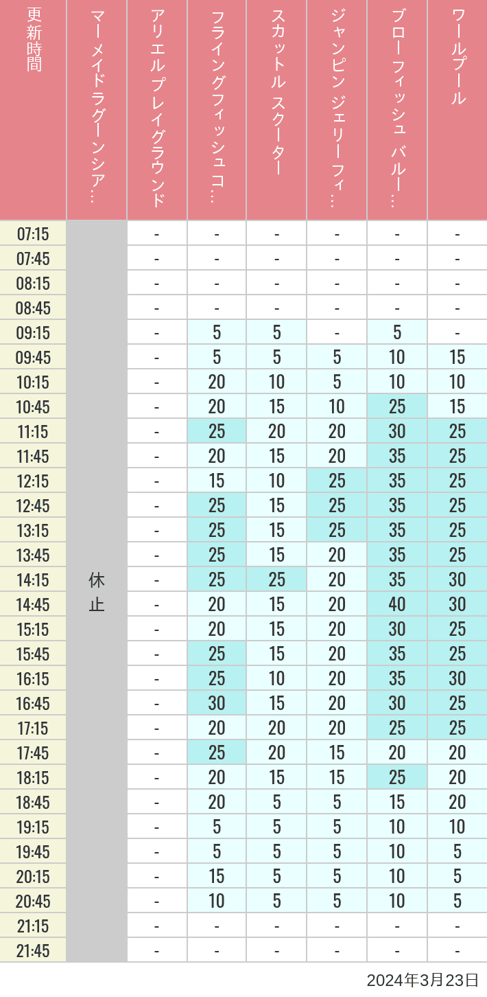 Table of wait times for Mermaid Lagoon ', Ariel's Playground, Flying Fish Coaster, Scuttle's Scooters, Jumpin' Jellyfish, Balloon Race and The Whirlpool on March 23, 2024, recorded by time from 7:00 am to 9:00 pm.
