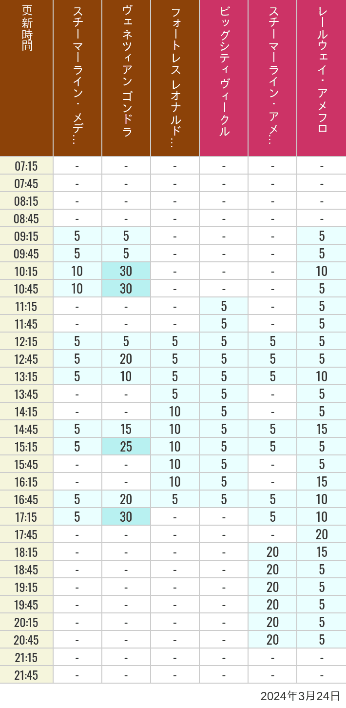 Table of wait times for Transit Steamer Line, Venetian Gondolas, Fortress Explorations, Big City Vehicles, Transit Steamer Line and Electric Railway on March 24, 2024, recorded by time from 7:00 am to 9:00 pm.