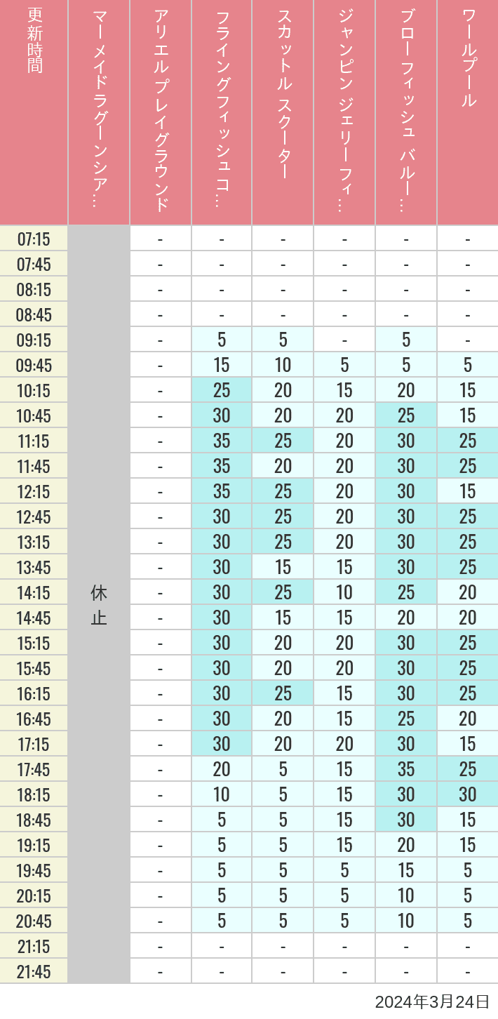 Table of wait times for Mermaid Lagoon ', Ariel's Playground, Flying Fish Coaster, Scuttle's Scooters, Jumpin' Jellyfish, Balloon Race and The Whirlpool on March 24, 2024, recorded by time from 7:00 am to 9:00 pm.