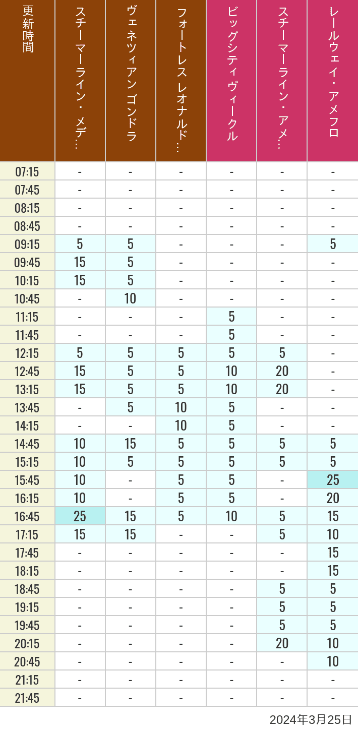 2024年3月25日（月）のスチーマーライン・メディテレーニアンハーバー ビッグシティ ヴィークル スチーマーライン・アメフロ ヴェネツィアン ゴンドラ レールウェイ・アメフロ フォートレス レオナルドチャレンジの待ち時間を7時から21時まで時間別に記録した表