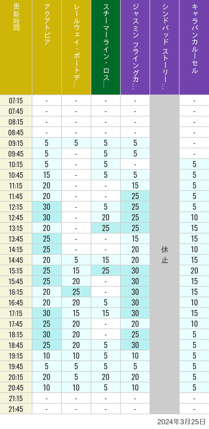 2024年3月25日（月）のアクアトピア レールウェイ・ポートディスカバリー スチーマーライン・ロストリバーデルタ ジャスミン フライングカーペット シンドバッド ストーリーブック ヴォヤッジ キャラバンカルーセルの待ち時間を7時から21時まで時間別に記録した表