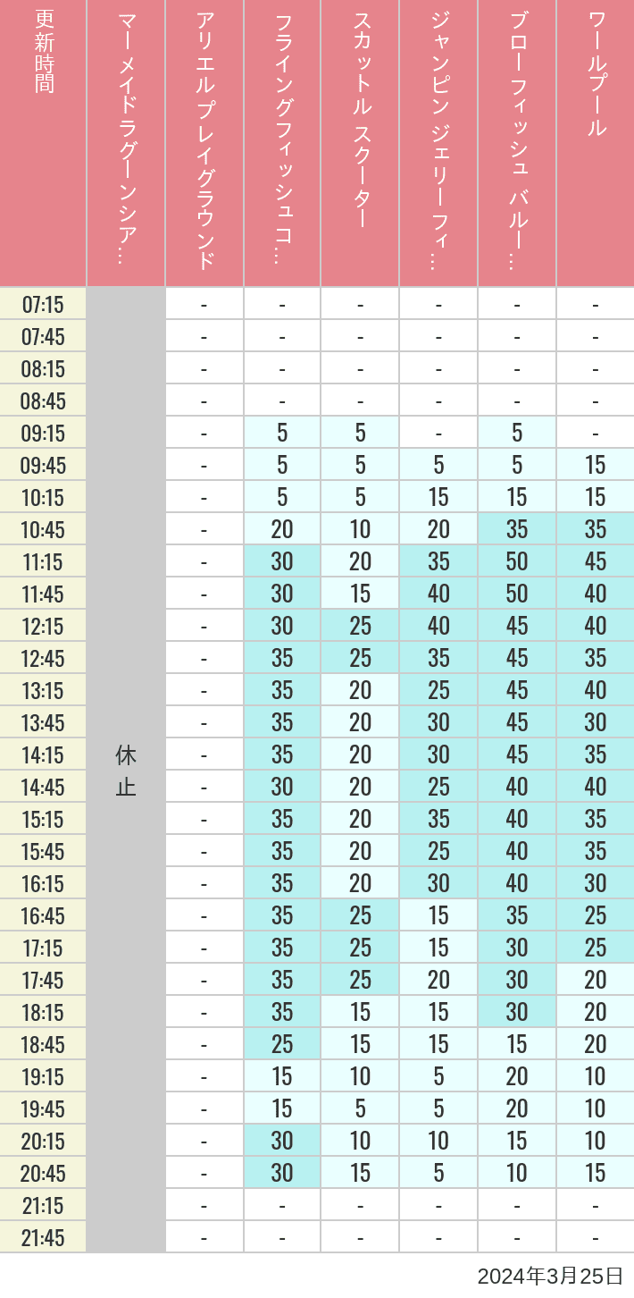 2024年3月25日（月）のマーメイドラグーンシアター アリエル プレイグラウンド フライングフィッシュコースター スカットル スクーター ジャンピン ジェリーフィッシュ ブローフィッシュ バルーンレース ワールプールの待ち時間を7時から21時まで時間別に記録した表