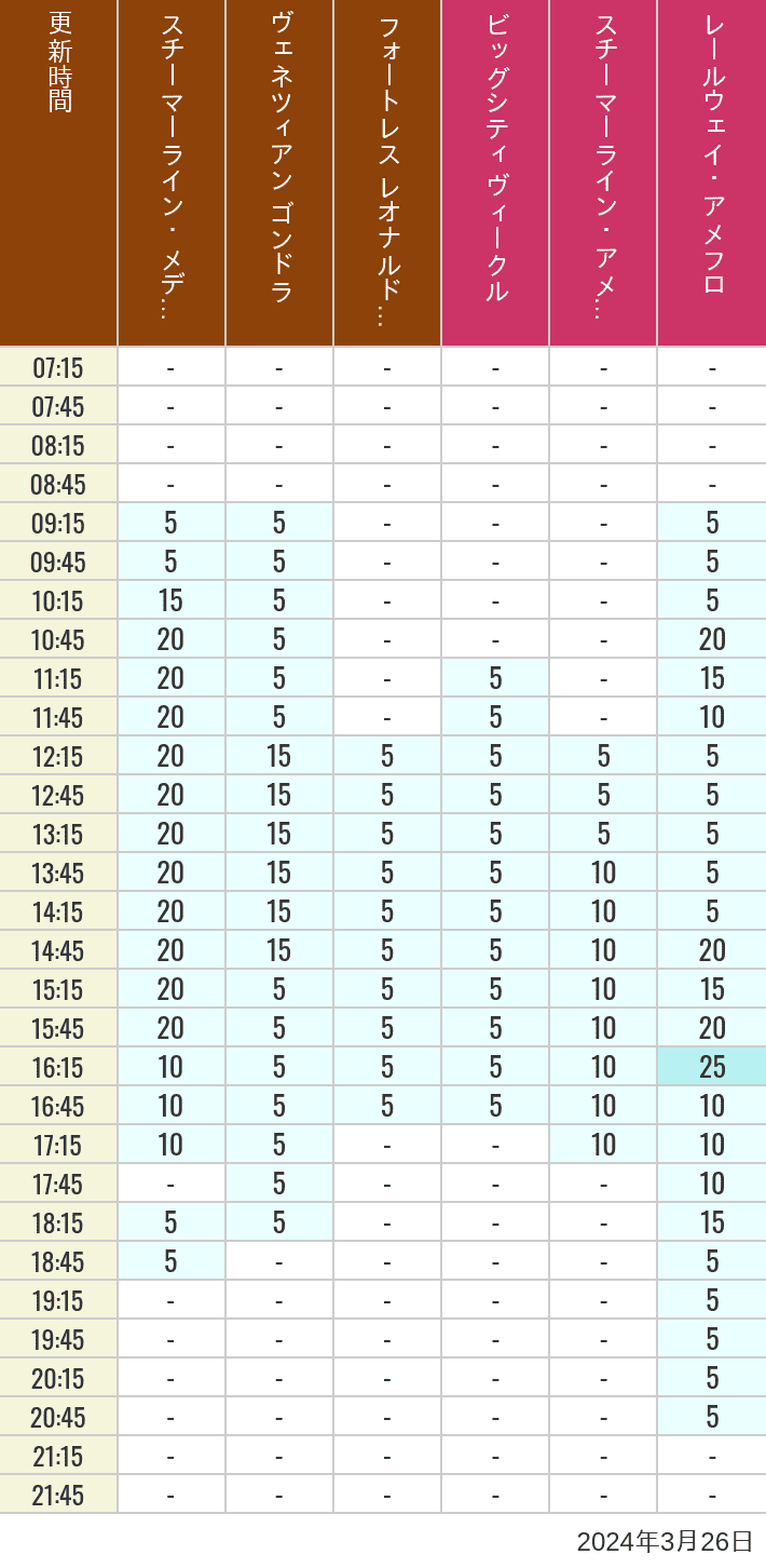 Table of wait times for Transit Steamer Line, Venetian Gondolas, Fortress Explorations, Big City Vehicles, Transit Steamer Line and Electric Railway on March 26, 2024, recorded by time from 7:00 am to 9:00 pm.