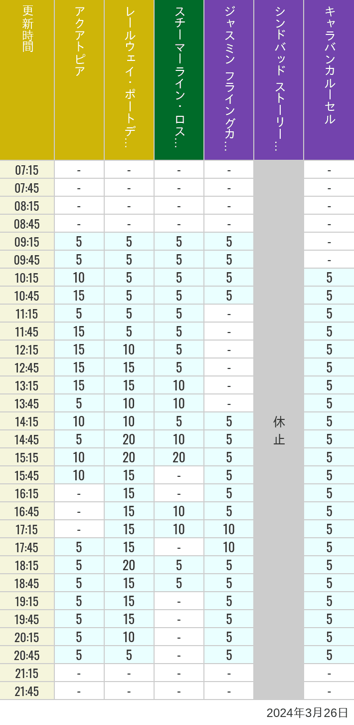 Table of wait times for Aquatopia, Electric Railway, Transit Steamer Line, Jasmine's Flying Carpets, Sindbad's Storybook Voyage and Caravan Carousel on March 26, 2024, recorded by time from 7:00 am to 9:00 pm.