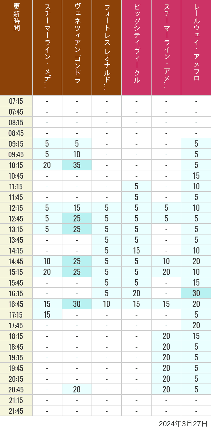 Table of wait times for Transit Steamer Line, Venetian Gondolas, Fortress Explorations, Big City Vehicles, Transit Steamer Line and Electric Railway on March 27, 2024, recorded by time from 7:00 am to 9:00 pm.