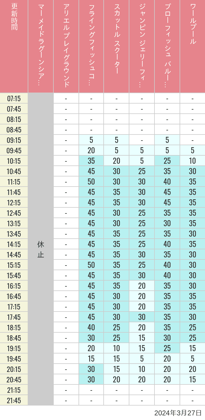 Table of wait times for Mermaid Lagoon ', Ariel's Playground, Flying Fish Coaster, Scuttle's Scooters, Jumpin' Jellyfish, Balloon Race and The Whirlpool on March 27, 2024, recorded by time from 7:00 am to 9:00 pm.