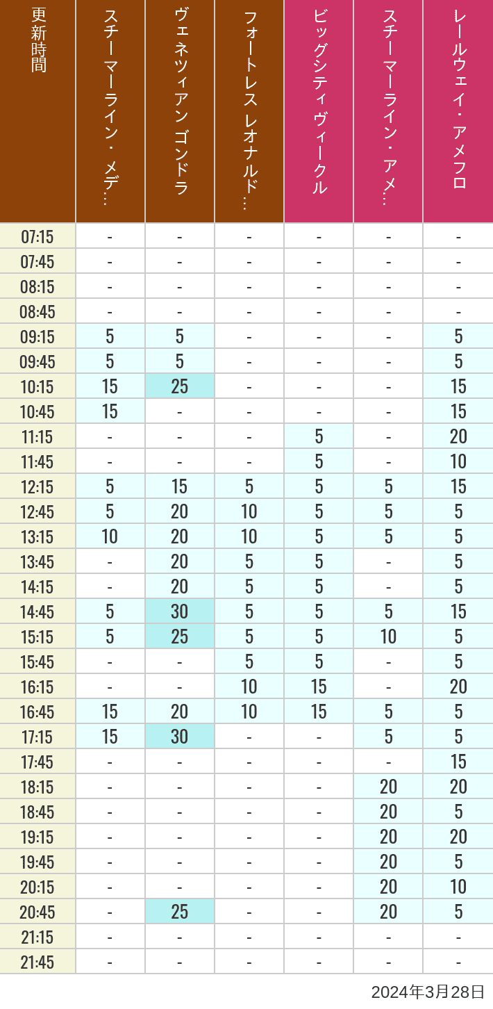 Table of wait times for Transit Steamer Line, Venetian Gondolas, Fortress Explorations, Big City Vehicles, Transit Steamer Line and Electric Railway on March 28, 2024, recorded by time from 7:00 am to 9:00 pm.