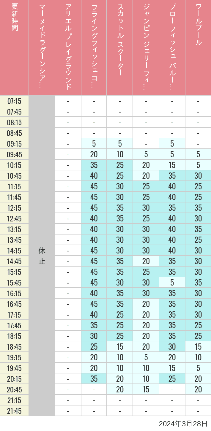Table of wait times for Mermaid Lagoon ', Ariel's Playground, Flying Fish Coaster, Scuttle's Scooters, Jumpin' Jellyfish, Balloon Race and The Whirlpool on March 28, 2024, recorded by time from 7:00 am to 9:00 pm.