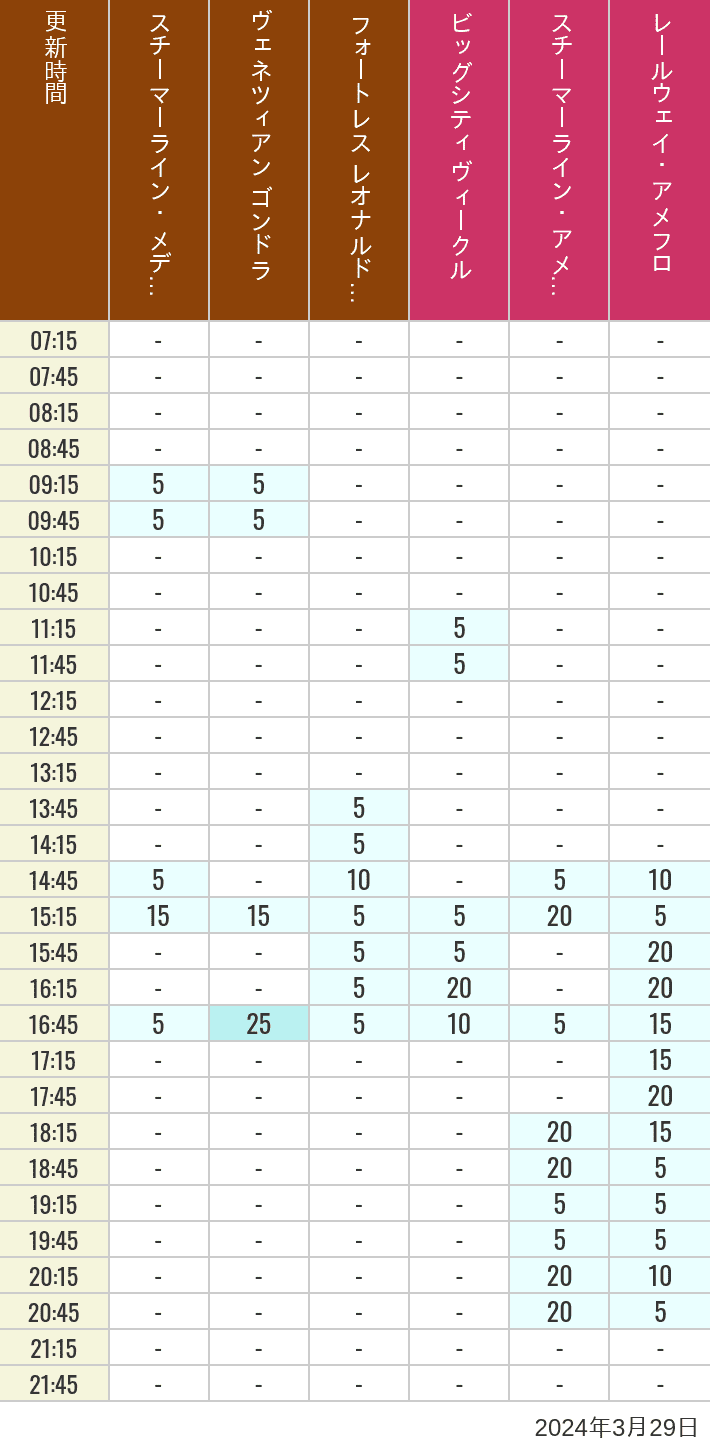 Table of wait times for Transit Steamer Line, Venetian Gondolas, Fortress Explorations, Big City Vehicles, Transit Steamer Line and Electric Railway on March 29, 2024, recorded by time from 7:00 am to 9:00 pm.