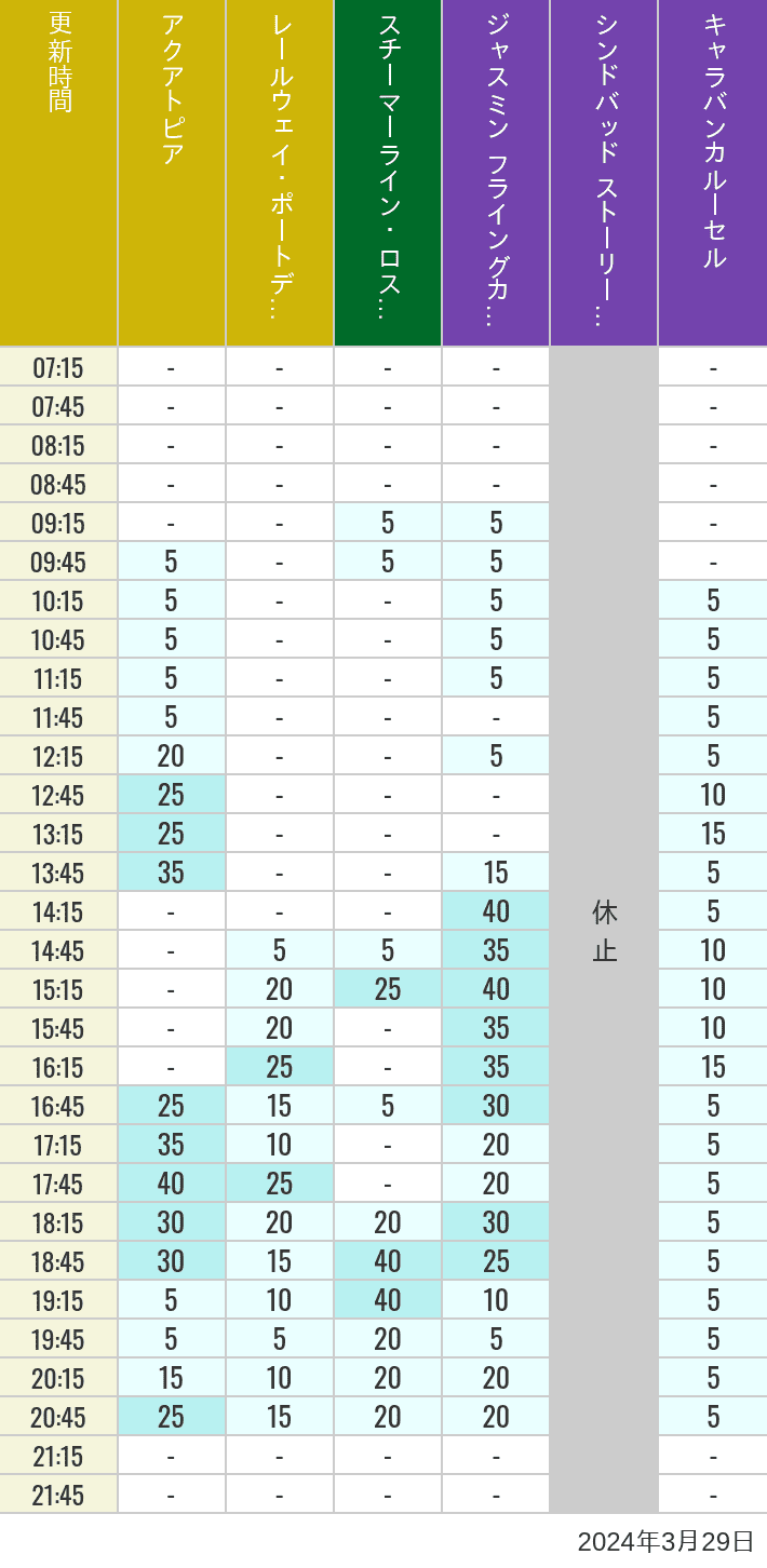 Table of wait times for Aquatopia, Electric Railway, Transit Steamer Line, Jasmine's Flying Carpets, Sindbad's Storybook Voyage and Caravan Carousel on March 29, 2024, recorded by time from 7:00 am to 9:00 pm.
