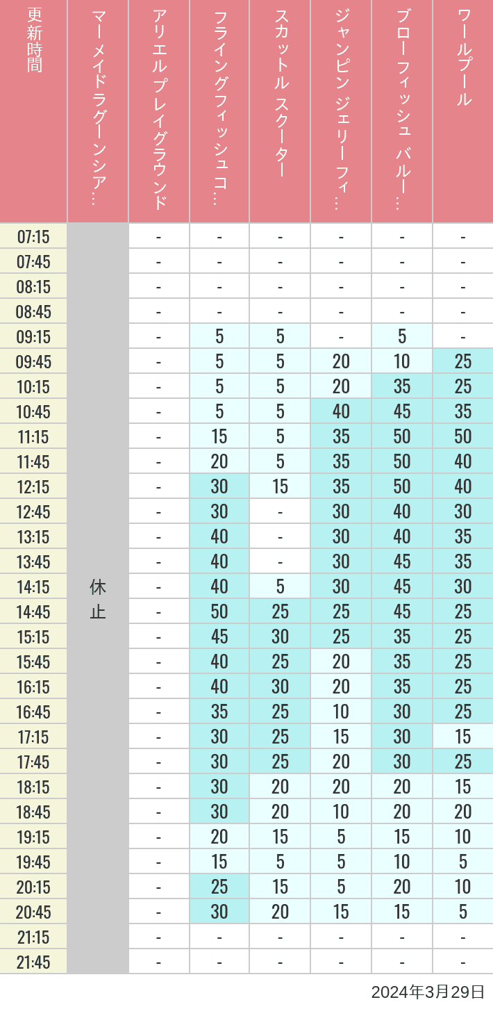 Table of wait times for Mermaid Lagoon ', Ariel's Playground, Flying Fish Coaster, Scuttle's Scooters, Jumpin' Jellyfish, Balloon Race and The Whirlpool on March 29, 2024, recorded by time from 7:00 am to 9:00 pm.