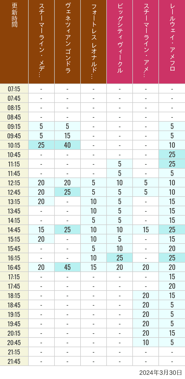 Table of wait times for Transit Steamer Line, Venetian Gondolas, Fortress Explorations, Big City Vehicles, Transit Steamer Line and Electric Railway on March 30, 2024, recorded by time from 7:00 am to 9:00 pm.