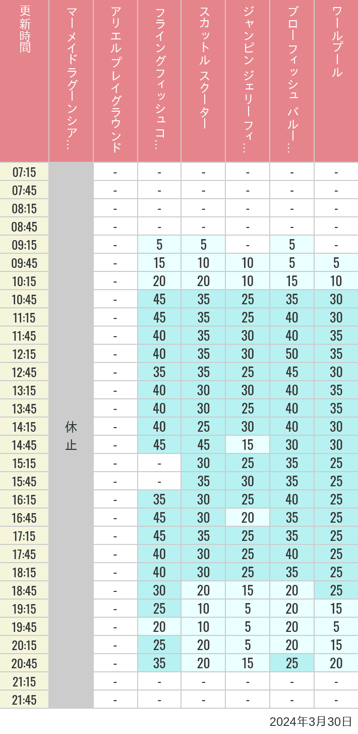 Table of wait times for Mermaid Lagoon ', Ariel's Playground, Flying Fish Coaster, Scuttle's Scooters, Jumpin' Jellyfish, Balloon Race and The Whirlpool on March 30, 2024, recorded by time from 7:00 am to 9:00 pm.
