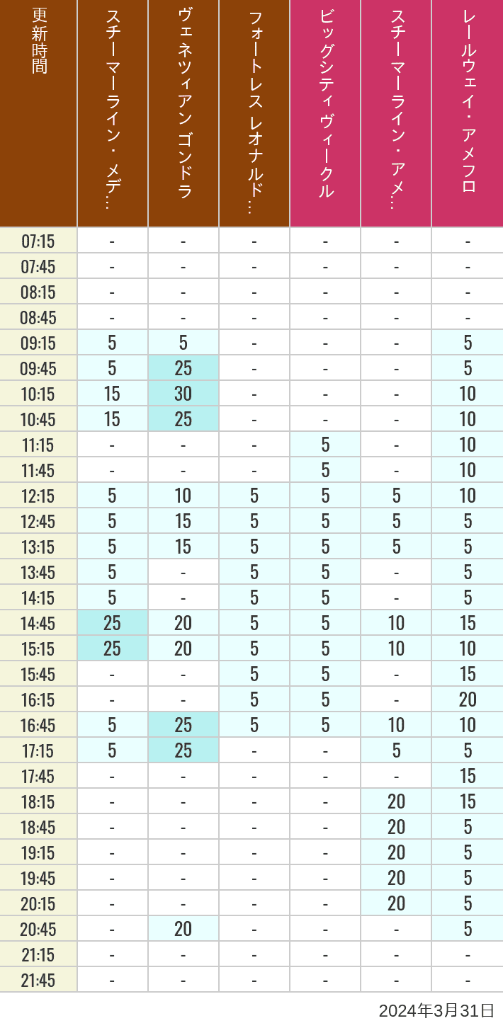 Table of wait times for Transit Steamer Line, Venetian Gondolas, Fortress Explorations, Big City Vehicles, Transit Steamer Line and Electric Railway on March 31, 2024, recorded by time from 7:00 am to 9:00 pm.