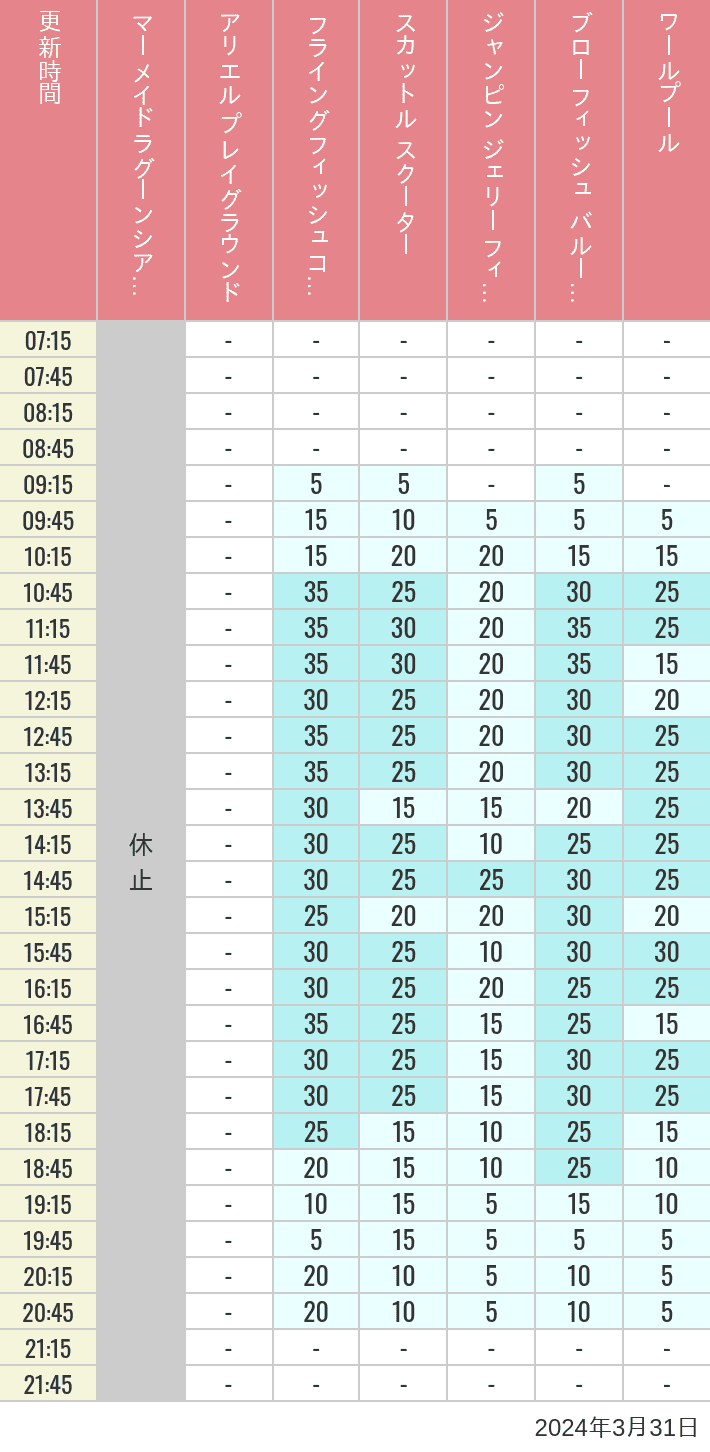 Table of wait times for Mermaid Lagoon ', Ariel's Playground, Flying Fish Coaster, Scuttle's Scooters, Jumpin' Jellyfish, Balloon Race and The Whirlpool on March 31, 2024, recorded by time from 7:00 am to 9:00 pm.