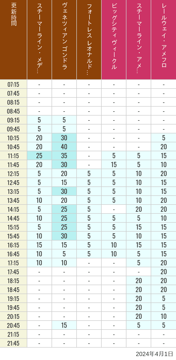 Table of wait times for Transit Steamer Line, Venetian Gondolas, Fortress Explorations, Big City Vehicles, Transit Steamer Line and Electric Railway on April 1, 2024, recorded by time from 7:00 am to 9:00 pm.