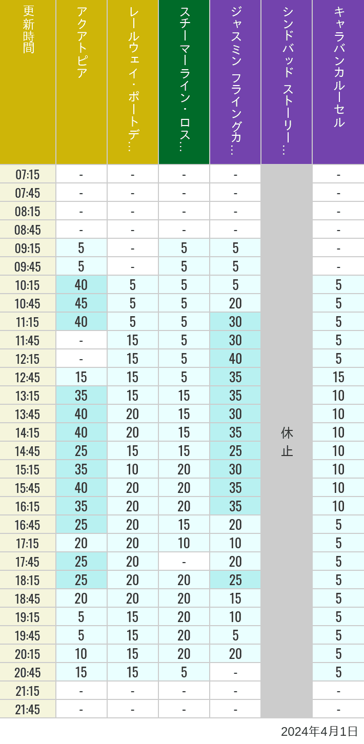 Table of wait times for Aquatopia, Electric Railway, Transit Steamer Line, Jasmine's Flying Carpets, Sindbad's Storybook Voyage and Caravan Carousel on April 1, 2024, recorded by time from 7:00 am to 9:00 pm.