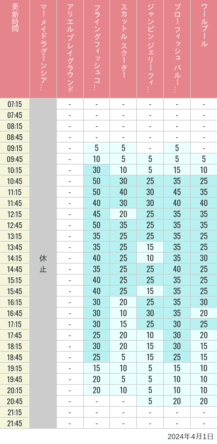 Table of wait times for Mermaid Lagoon ', Ariel's Playground, Flying Fish Coaster, Scuttle's Scooters, Jumpin' Jellyfish, Balloon Race and The Whirlpool on April 1, 2024, recorded by time from 7:00 am to 9:00 pm.