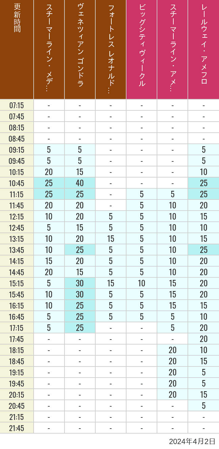 Table of wait times for Transit Steamer Line, Venetian Gondolas, Fortress Explorations, Big City Vehicles, Transit Steamer Line and Electric Railway on April 2, 2024, recorded by time from 7:00 am to 9:00 pm.