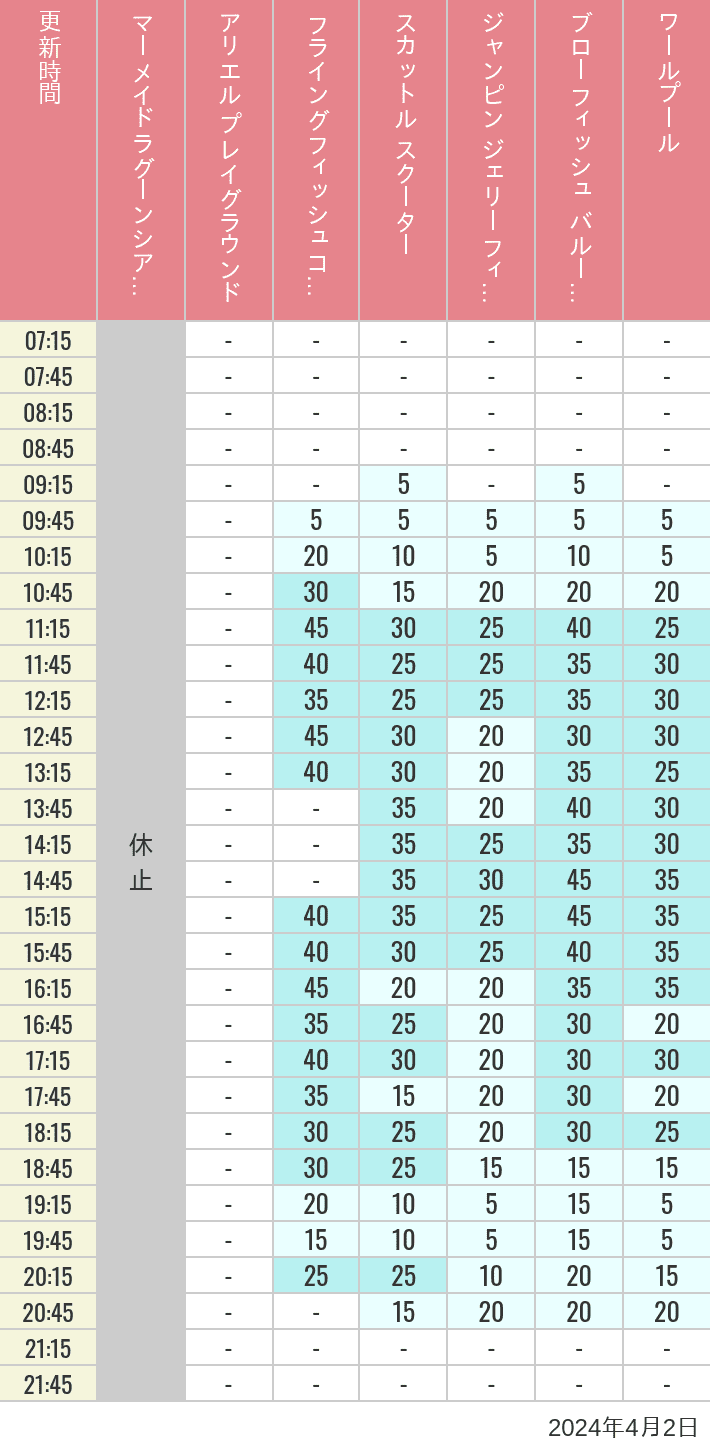 Table of wait times for Mermaid Lagoon ', Ariel's Playground, Flying Fish Coaster, Scuttle's Scooters, Jumpin' Jellyfish, Balloon Race and The Whirlpool on April 2, 2024, recorded by time from 7:00 am to 9:00 pm.