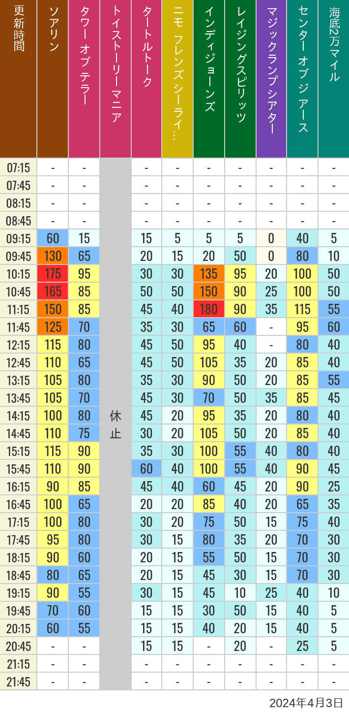 Table of wait times for Soaring, Tower of Terror, Toy Story Mania, Turtle Talk, Nemo & Friends SeaRider, Indiana Jones Adventure, Raging Spirits, The Magic Lamp, Center of the Earth and 20,000 Leagues Under the Sea on April 3, 2024, recorded by time from 7:00 am to 9:00 pm.