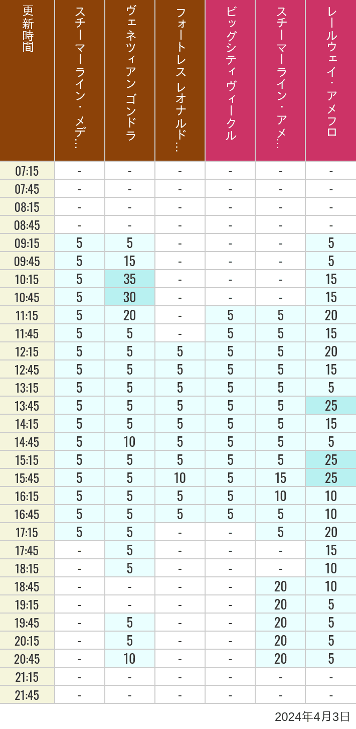 Table of wait times for Transit Steamer Line, Venetian Gondolas, Fortress Explorations, Big City Vehicles, Transit Steamer Line and Electric Railway on April 3, 2024, recorded by time from 7:00 am to 9:00 pm.