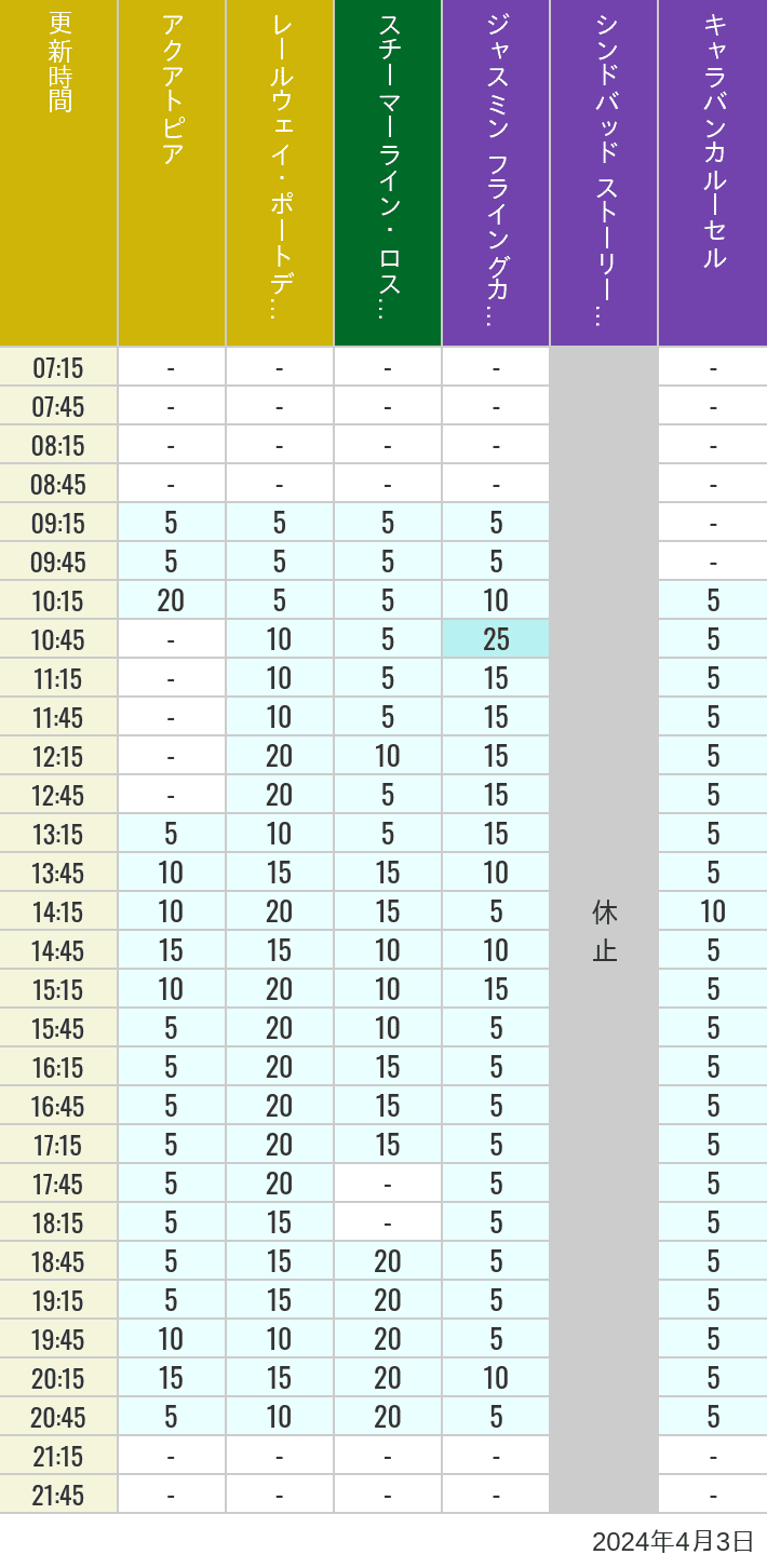 Table of wait times for Aquatopia, Electric Railway, Transit Steamer Line, Jasmine's Flying Carpets, Sindbad's Storybook Voyage and Caravan Carousel on April 3, 2024, recorded by time from 7:00 am to 9:00 pm.
