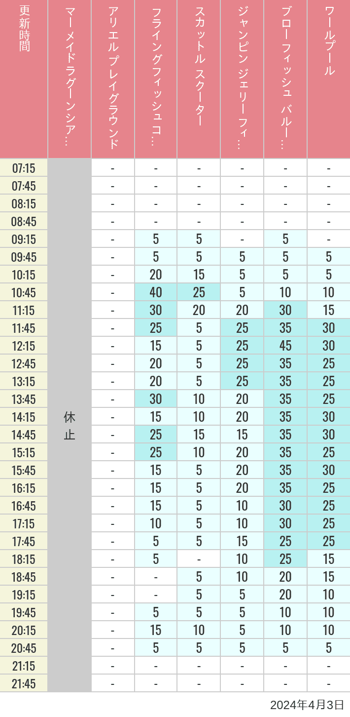 Table of wait times for Mermaid Lagoon ', Ariel's Playground, Flying Fish Coaster, Scuttle's Scooters, Jumpin' Jellyfish, Balloon Race and The Whirlpool on April 3, 2024, recorded by time from 7:00 am to 9:00 pm.
