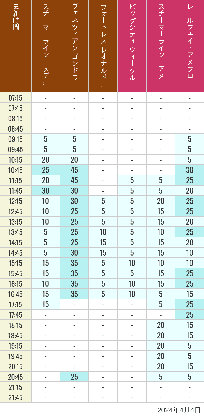 Table of wait times for Transit Steamer Line, Venetian Gondolas, Fortress Explorations, Big City Vehicles, Transit Steamer Line and Electric Railway on April 4, 2024, recorded by time from 7:00 am to 9:00 pm.