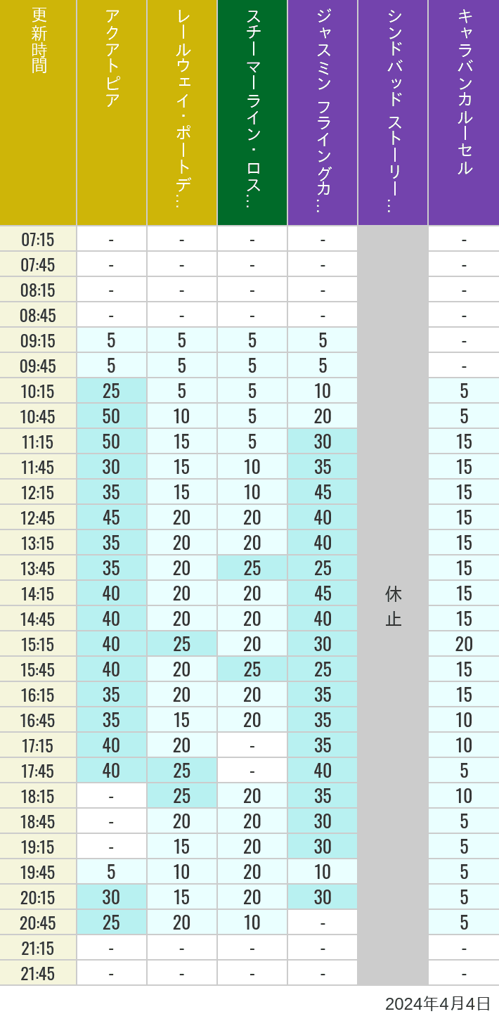 Table of wait times for Aquatopia, Electric Railway, Transit Steamer Line, Jasmine's Flying Carpets, Sindbad's Storybook Voyage and Caravan Carousel on April 4, 2024, recorded by time from 7:00 am to 9:00 pm.